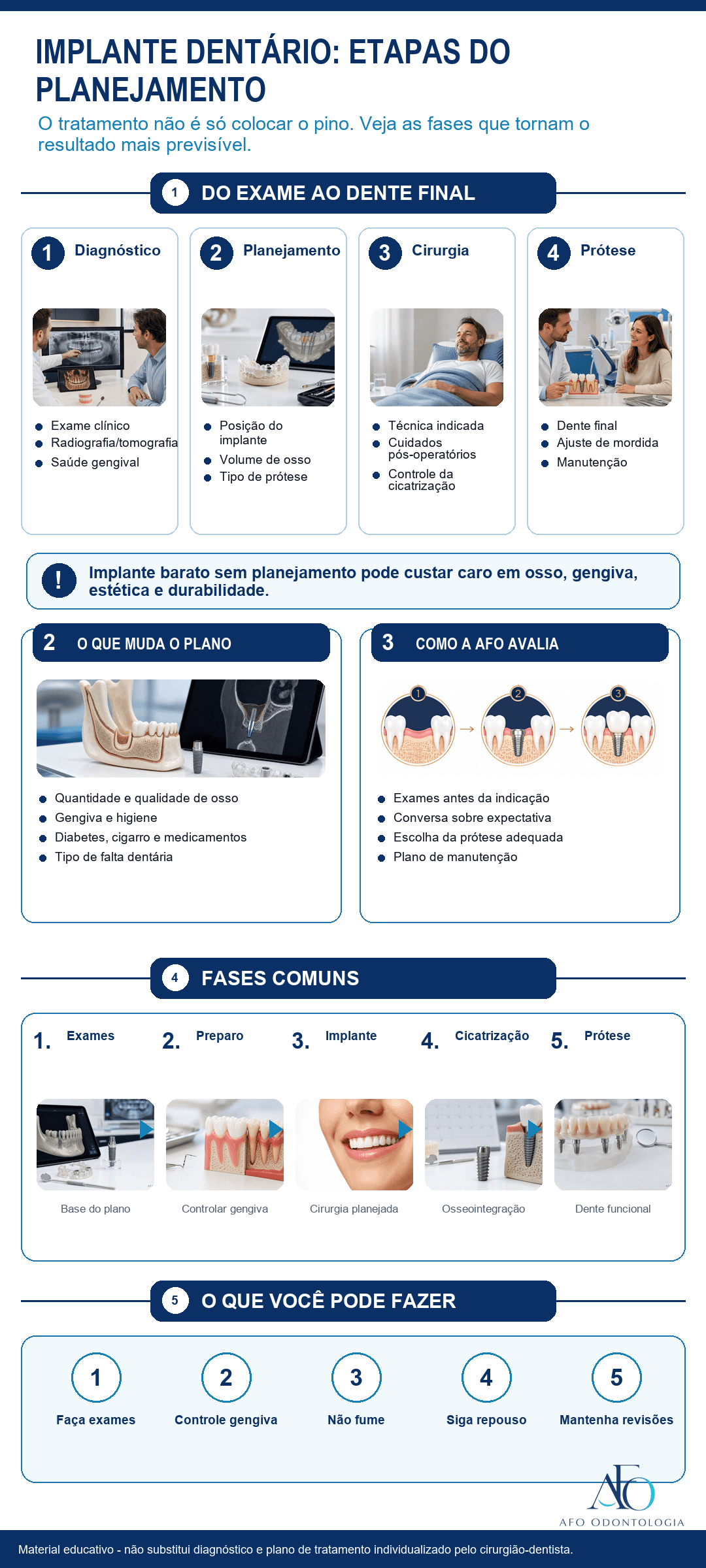 Infográfico sobre etapas do implante dentário, exames, cirurgia, cicatrização e prótese