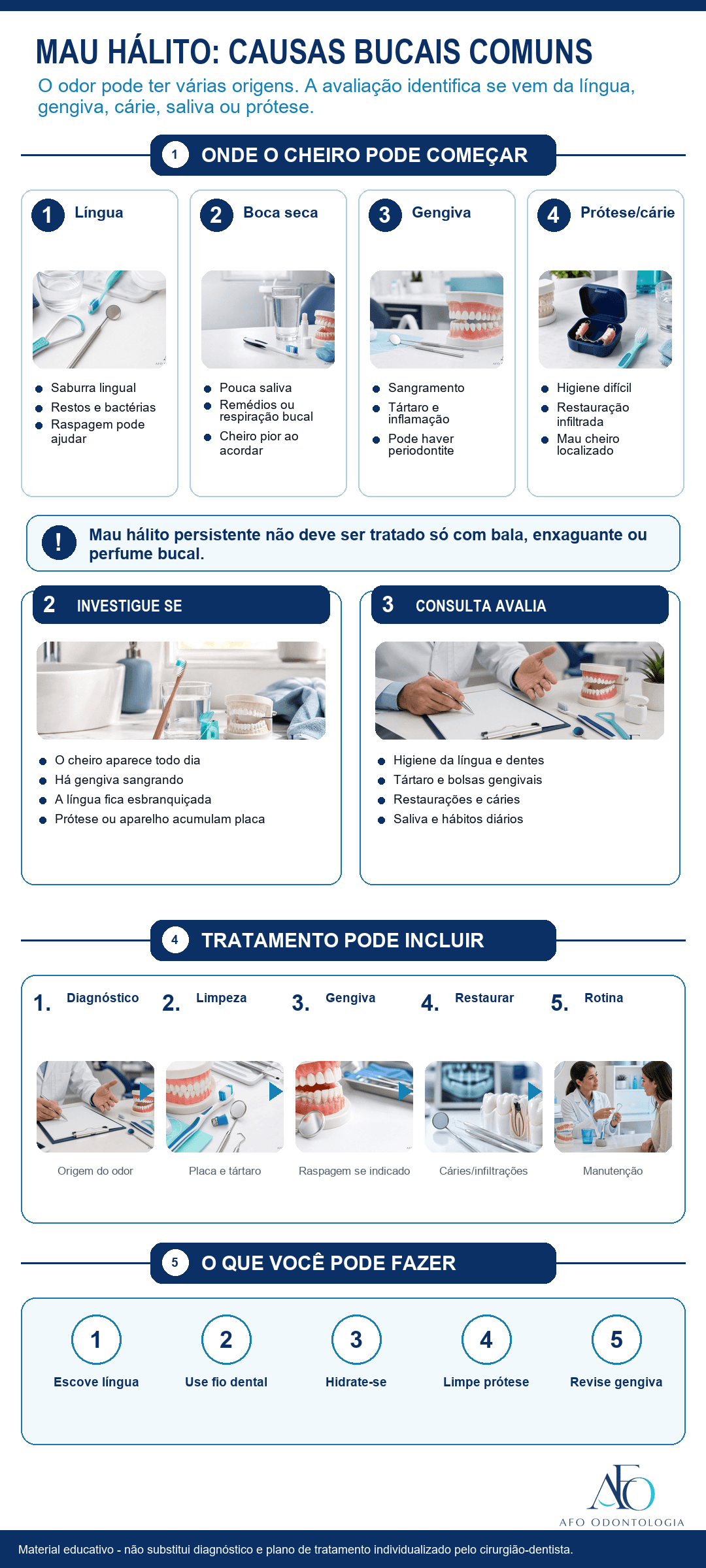Infográfico sobre causas bucais de mau hálito, língua, boca seca, gengiva e prótese